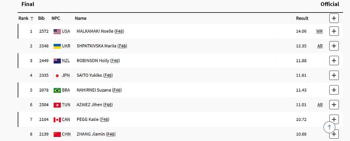 Women's Shot Put F46 Final Standings at Paris Paralympics 2024.